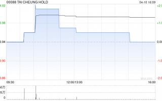 大昌集团获董事会主席陈斌增持1.4万股 每股作价3.97港元