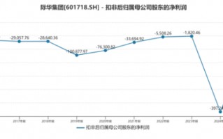 立案调查悬顶，业绩连亏压身，老牌军企际华集团深陷主业失血困局