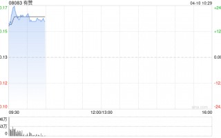有赞早盘高开近25% 公司获批转主板 预期4月17日转往主板上市