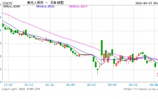 人民币兑美元中间价报6.8582，上调11点 升值至2023年3月24日以来最高！