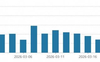 A股成交额降至2万亿以下，缩量回调后何时企稳？