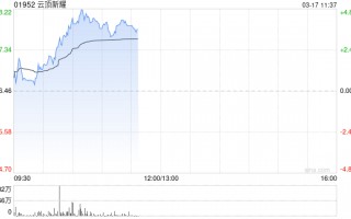 云顶新耀-B午前涨近4% 眼科新药VIS-101计划下半年启动IIb期临床研究