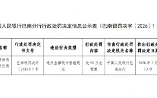 广发银行重庆巴南支行被罚50万元：违反金融统计管理规定