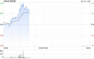 极视角盘中涨逾12% 公司深耕AI计算器视觉解决方案