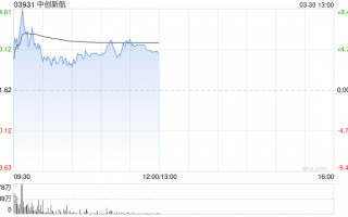 中创新航午前涨超5% 去年纯利14.76亿元同比增长149.6%