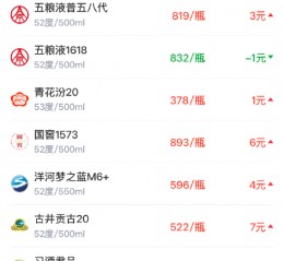 酒价内参4月13日价格发布，五粮液普五八代上涨3元