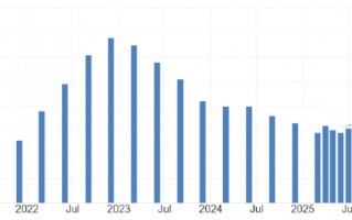 ATFX:澳洲联储加息25基点，因高油价恐推高通胀