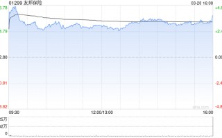 中金：维持友邦保险“跑赢行业”评级 目标价105.7港元