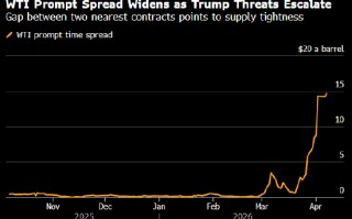 油价续涨 特朗普在最后期限前加大对伊朗的威胁力度