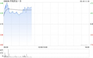 开拓药业-B早盘涨超7% 携手上美股份加速美白化妆品原料KT-939商业化