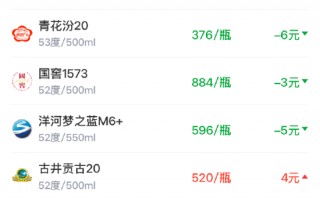 酒价内参3月19日价格发布 古井贡古20上涨4元/瓶