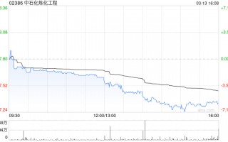 中石化炼化工程发布年度业绩 股东应占利润17.98亿元同比减少27.1%