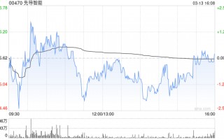 先导智能获摩根大通增持约337.65万股 每股作价约42.12港元