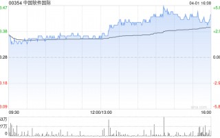 中国软件国际获董事会主席兼执董陈宇红增持100万股 每股作价3.2919港元