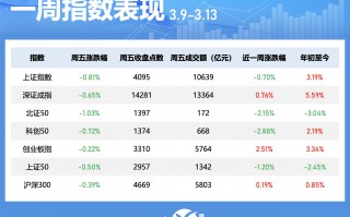 一周个股动向：最牛股走出五连板，五大行业获主力青睐