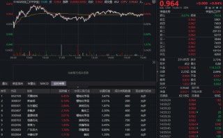 锂电产业链全天猛攻，华宝基金化工ETF（516020）斩获四连阳！机构高呼：中国化工资产迎来重估机遇