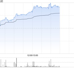 海西新药午后涨超8% HXP056临床进展顺利