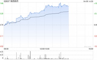海西新药午后涨超8% HXP056临床进展顺利