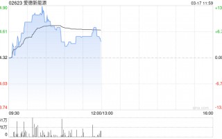 爱德新能源午前涨逾6% 公司近期宣布收购金矿切入黄金开采领域