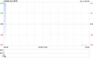 金山软件：金山办公预计第一季度归母净利润约20.22亿到23.07亿元 同比增长401.89%至472.81%