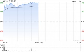 锂电概念股早盘全线爆发 宁德时代涨超10%赣锋锂业涨超6%