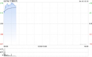 港股宁德时代盘初走强，一度涨超9%，Q1营收同比增长52%创新高