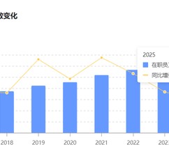 董事长言论惹质疑的招行：员工突破12万人，人均薪酬43万、降薪3.5%