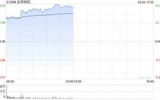 招银国际：上调友邦保险目标价至112港元 维持“买入”评级