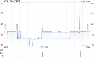 德永佳集团获执行主席潘彬泽增持44.2万股 每股作价约1.16港元