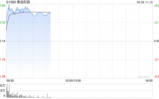 雅迪控股绩前涨逾5% 多品牌电动两轮车计划下月涨价