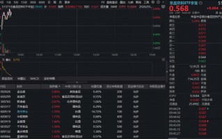 茅台非标酒代售模式落地！吃喝板块猛拉，华宝基金食品饮料ETF（515710）逆市上涨！估值低为布局时机已至？