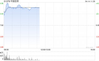 华创证券：中国宏桥一体化优势显著 维持“推荐”评级 目标价44.0港元