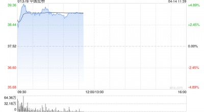 华创证券：中国宏桥一体化优势显著 维持“推荐”评级 目标价44.0港元