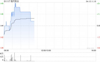 海通国际：维持现代牧业“优于大市”评级 上调目标价至1.8港元