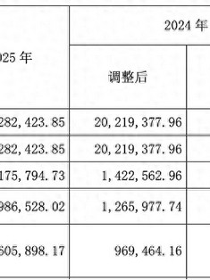 长城汽车去年营收2228亿元创新高，净利近百亿元下滑两成