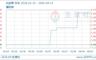 04月13日白炭黑6066.67元/吨 60天上涨3.70%