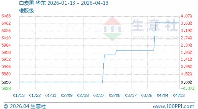 04月13日白炭黑6066.67元/吨 60天上涨3.70%