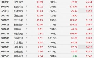 A股异动丨阿里百度同时涨价，算力概念股集体上涨，铜牛信息等多股涨停