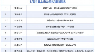 3月31日增减持汇总：津膜科技等8家公司拟减持，当日无A股增持（表）
