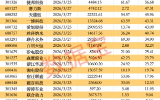 603501，拟对半导体企业增资10亿元！下周解禁市值超800亿元，8股解禁压力大