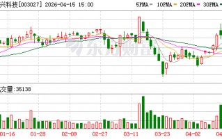 同兴科技：2025年年度归属于上市公司股东的净利润同比增长89.52%