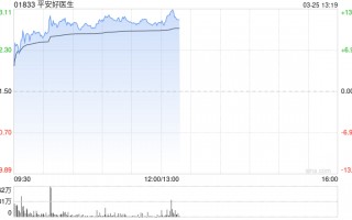 平安好医生绩后上涨12% 2025年度归母应占溢利同比增长3.66倍