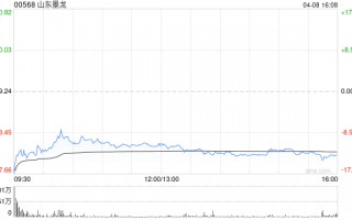 山东墨龙获Barclays PLC增持1388.44万股 每股作价约9.33港元