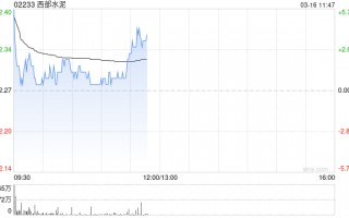 西部水泥高开近5% 目前就出售集团位于中国的若干资产与潜在买家进行初步磋商