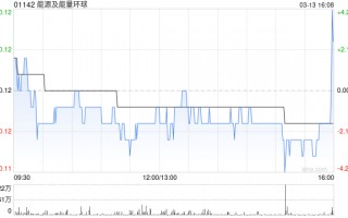 能源及能量环球：根据一般授权配售新股份的配售协议失效