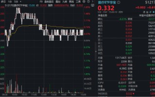 医疗攻势再起？华宝基金医疗ETF（512170）、港股通医疗ETF携手收涨！手套龙头盘中暴涨14%，CXO龙头业绩高靓