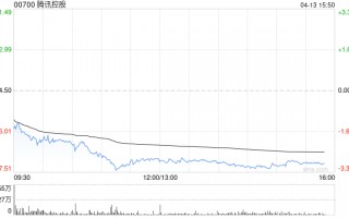 招银国际：料腾讯控股首季业绩稳健 市场对AI投资反应过度