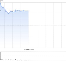 储能概念股早盘普遍上涨 宁德时代及中创新航均涨超3%