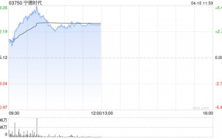 储能概念股早盘普遍上涨 宁德时代及中创新航均涨超3%