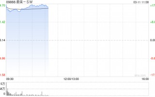 港股持续拉升，恒生科技指数涨超1%，蔚来涨幅扩大至近17%